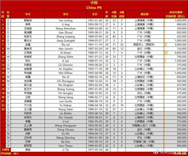 最终，多特1-1战平奥格斯堡遭遇3轮不胜。